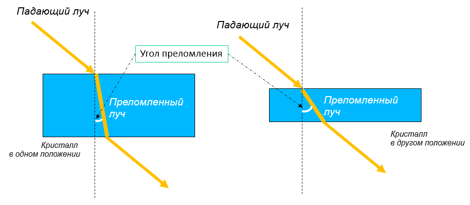 Эксперимент, иллюстрирующий зависимость скорости распространения света в кристалле в зависимости от его ориентации относительно луча.