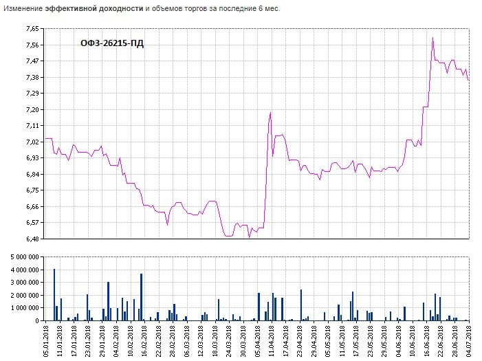 источник http://www.rusbonds.ru
