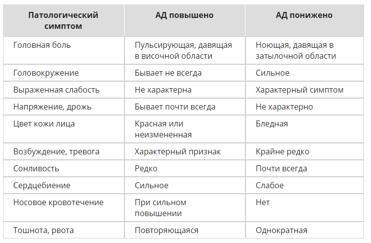 Поднял какое время. Отличия повышенного и пониженного давления. Симптомы высокого и низкого давления. Признаки давления. Как понять высокое или низкое давление.