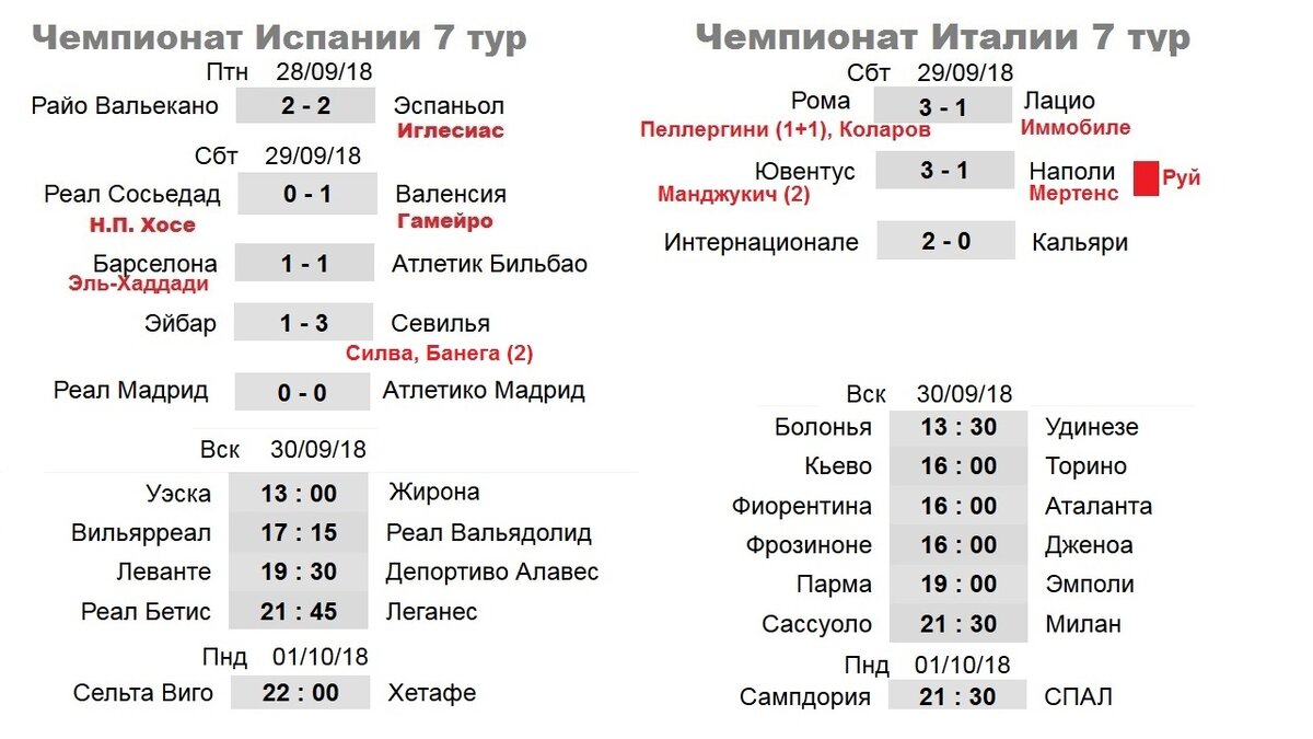 Футбол. Чемпионат Испании. (Ла Лига) + Чемпионат Италии. (Серия А) - 7 тур.  Результаты. Таблица. Расписание. | Алекс Спортивный * Футбол | Дзен