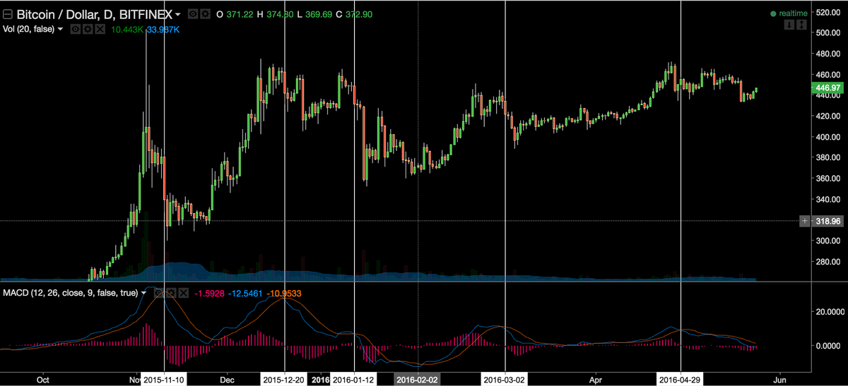 Задание индикаторы. Самый лучший индикатор BTC. BTC trading ban. BTC trading ban eu. Expert MACD and phybonachi.