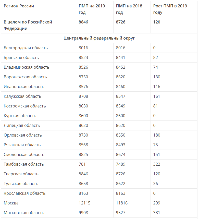 Прожиточный минимум пенсионера в москве. Минимальная пенсия в России 2019 по регионам таблица. Пенсия по России по регионам таблица минимальная. Размер минимальной пенсии в России по старости. Размер минимальной пенсии в России на сегодняшний день.