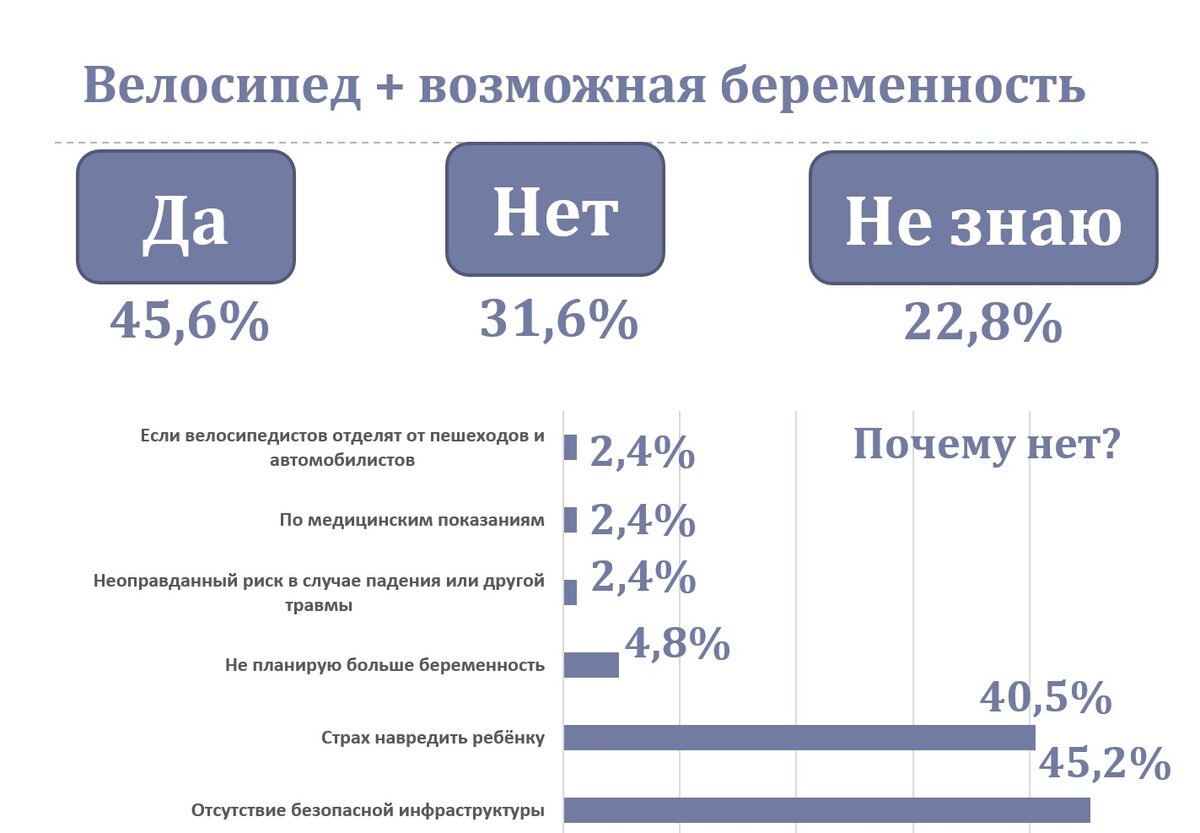 Гинекологи рассказали, можно ли беременным ездить на велосипеде | zautra.by  | Дзен