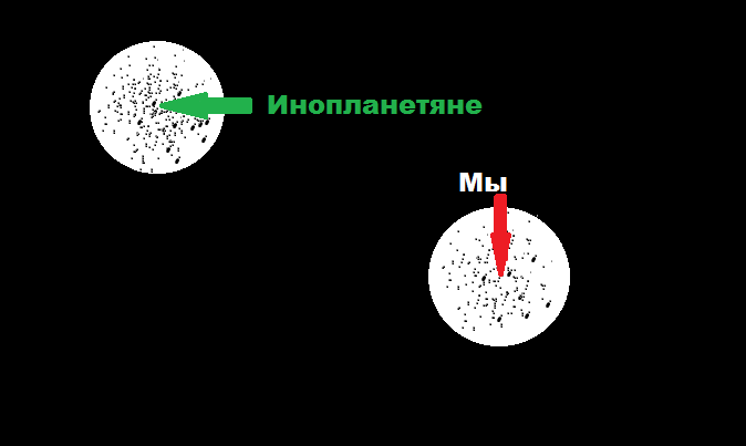 Расстояние между нами и инопланетянами более 27,6 миллиардов световых лет, 1 световой год равен  9,46×10 в 12 степени километров. 13,8 миллиардов это 1,31×10 в 23 степени километров. Записывается так: 131.000.000.000.000.000.000.000 километров.