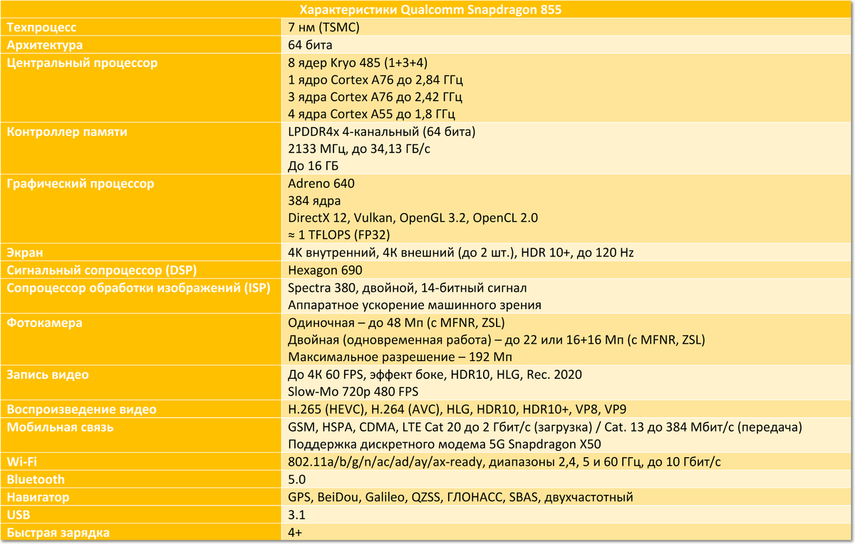 Snapdragon 855: характеристики и особенности флагманского процессора |  Hype.tech | Дзен