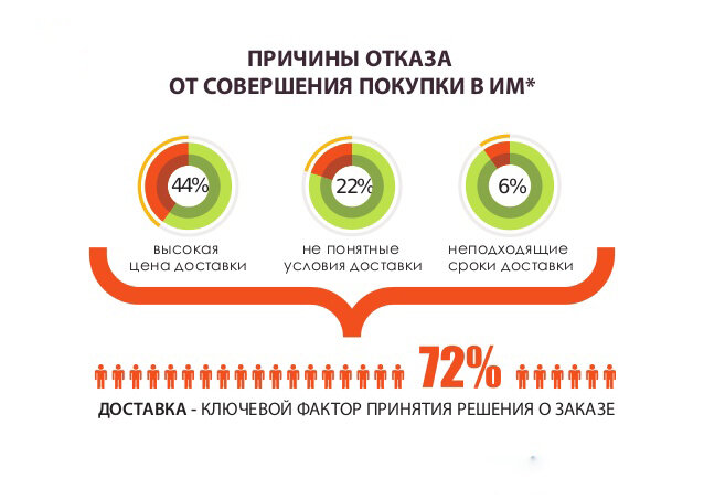 Почему отказали накопительную. Причины отказа клиента от покупки. Причины отказов клиентов. Причины отказа от покупки товара. Причины отказа от заказа.