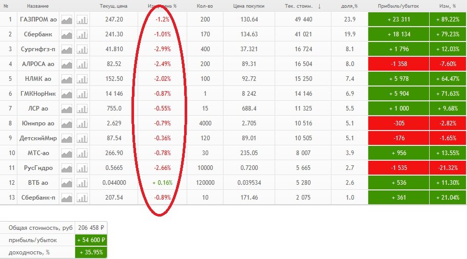 Скриншот виртуального портфеля на Смартлабе