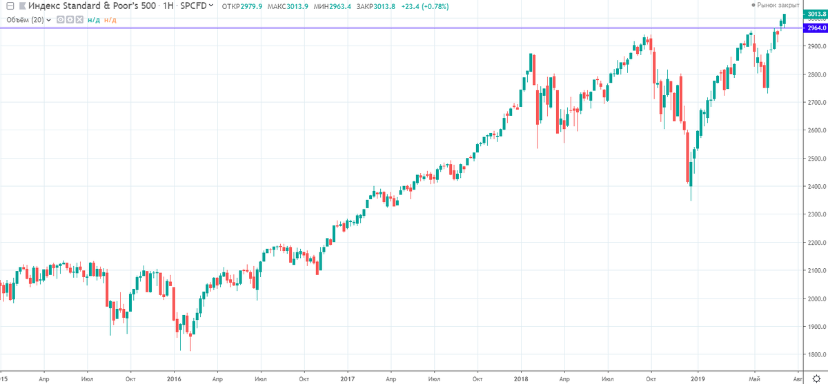 S&P 500