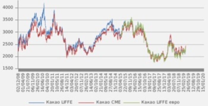 Vix grp. Экономика никарагуа в 20 веке. Цена на какао бобы на бирже. Фьючерс на какао. Цена какао биржа.