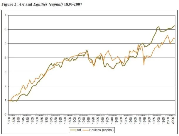 Индекс цен на произведения искусства (Art) и фондовый рынок (Equities), 1830-2007гг