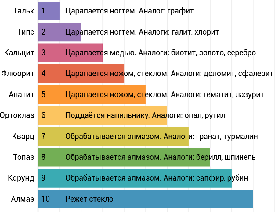 Шкала мооса. Шкала Мооса твердость таблица минералов. Шкала Мооса драгоценные камни. Шкала твердости драгоценных камней. Твердость шкале Мооса минералы.