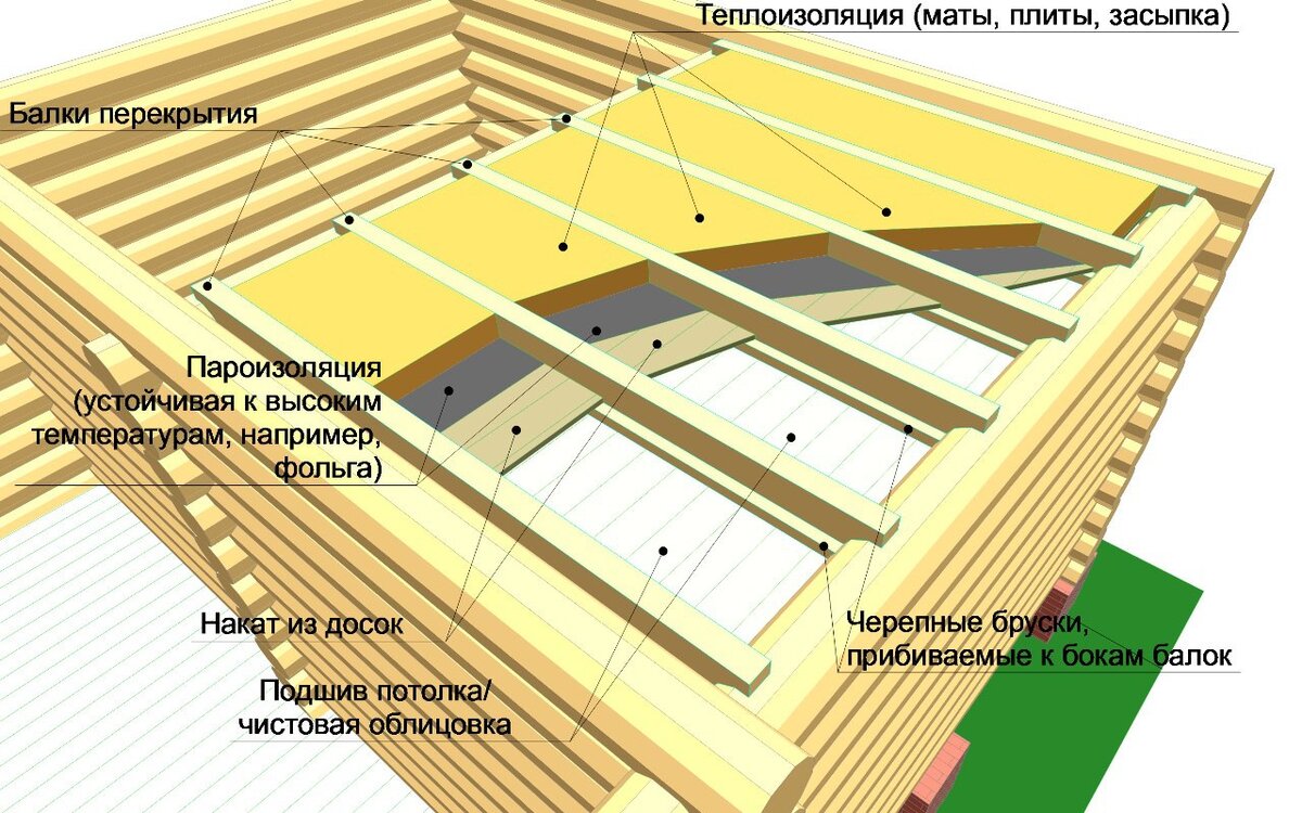 Утепление бани: технология, материалы и особенности