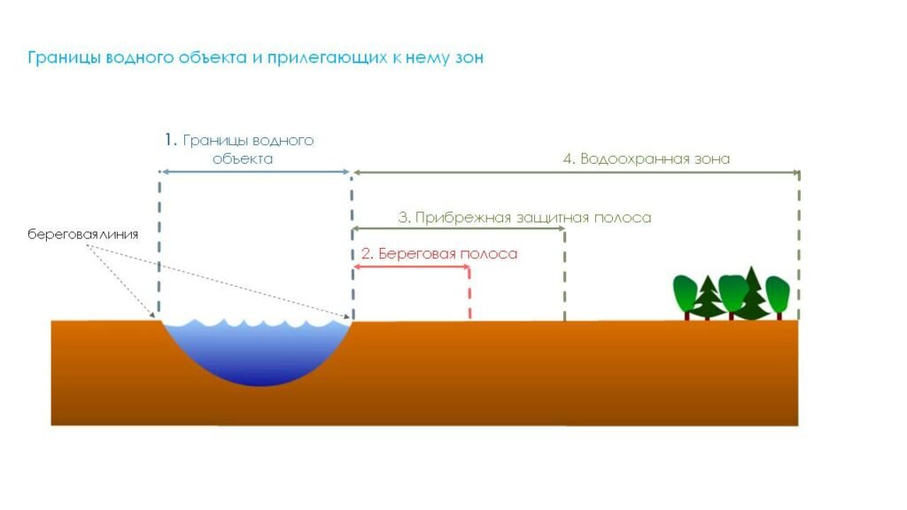 Цена проекта для согласование св водоохранной зоне