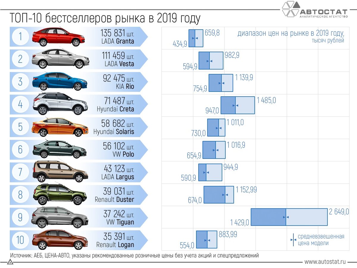 Самая надёжная машина на вторичном рынке. Список моделей автомобилей. Самые продаваемые марки авто по годам. Самые продаваемые автомобили.