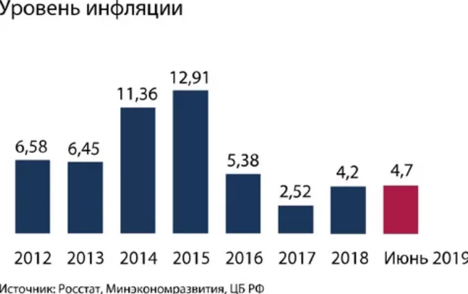 Это график июля 2019, и эта цифра является предположительной, в общем в 2019 году инфляция составила 3%