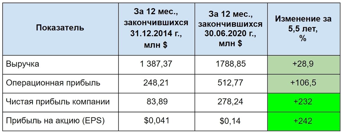 консолидированная финансовая отчетность ПАО Совкомфлот по МСФО (долл.США) за 2014 г., за 6 месяцев 2020 г., 3 и 4 кв. 2019 г.