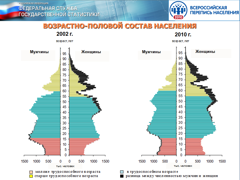 Слайд из отчетной презентации по переписи населения 2010 г.