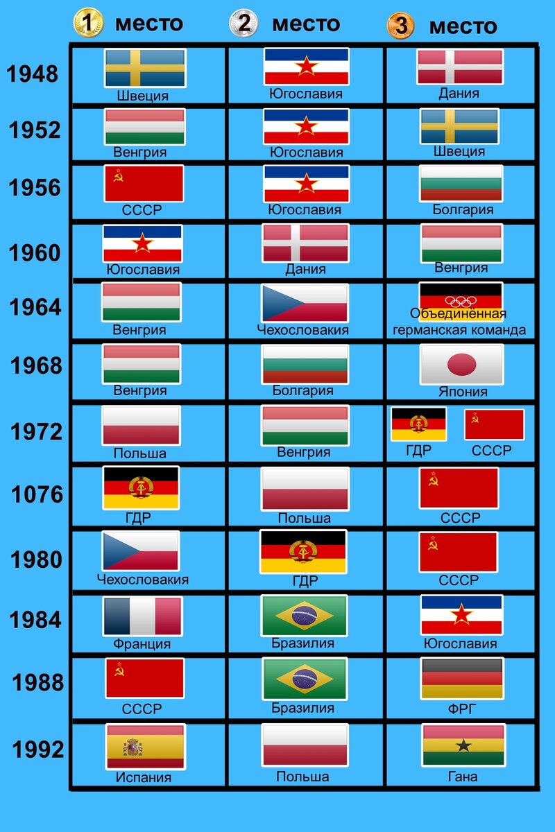 Чемпионы олимпийских игр по футболу 1948-1992.