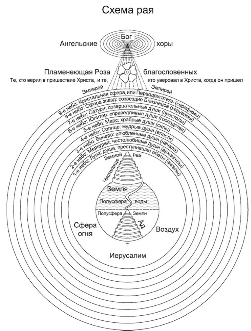 Рай по данте. Божественная комедия рай схема. Данте Божественная комедия рай схема.