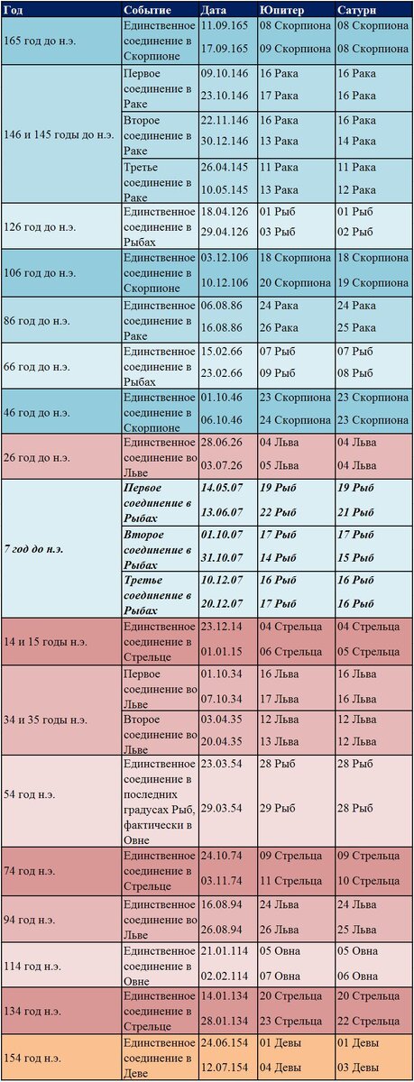 Соединения Юпитера и Сатурна на протяжении 165 года до н.э. - 154 года н.э.