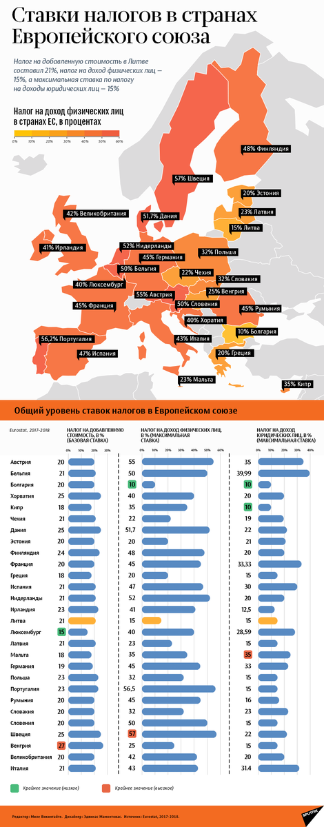 Налоговый процент в странах Европы. Подоходный налог в странах Европы. Налоги в европейских странах таблица. Сравнение налогов в европейских странах.