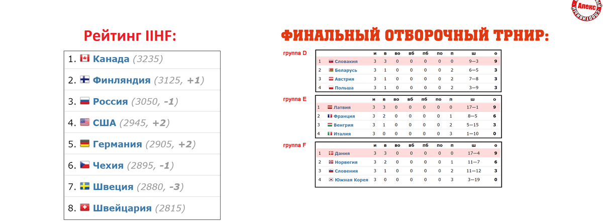 *** *** В первую группу вошла мужская сборная Канады, США, Германии и Китая. Во второй группе  сыграет Россия, Чехия, Швейцария и Дания. В третий квартет  попала Финляндия, Швеция, Словакия и Латвия.-2