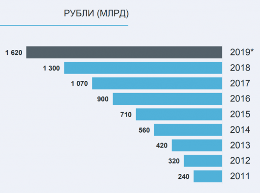 Выручка с онлайн-продаж за 2019 год.