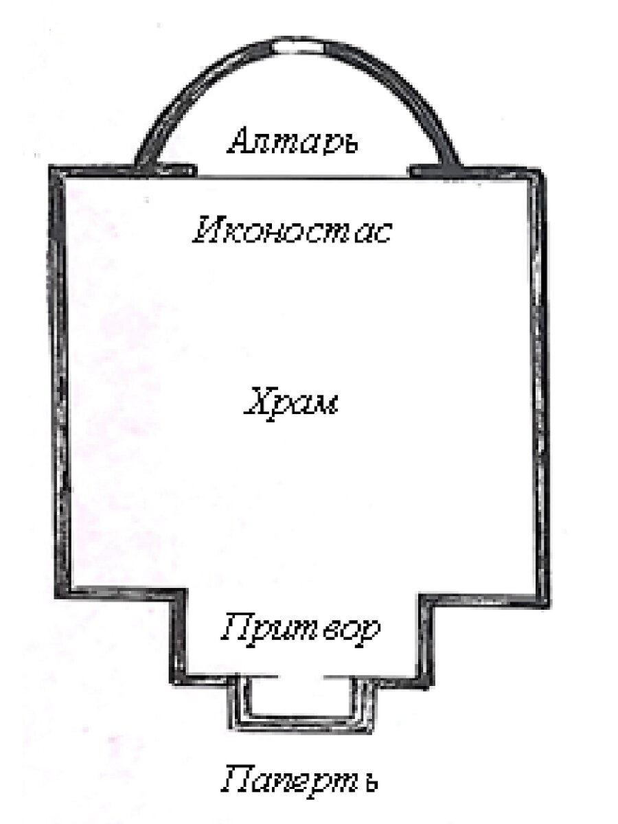 Трехчастное строение храма.