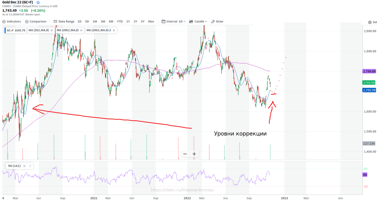 Рис. 2 Уровни коррекции Золота в текущей фазе цикла.