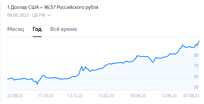 Динамика курса доллара за год