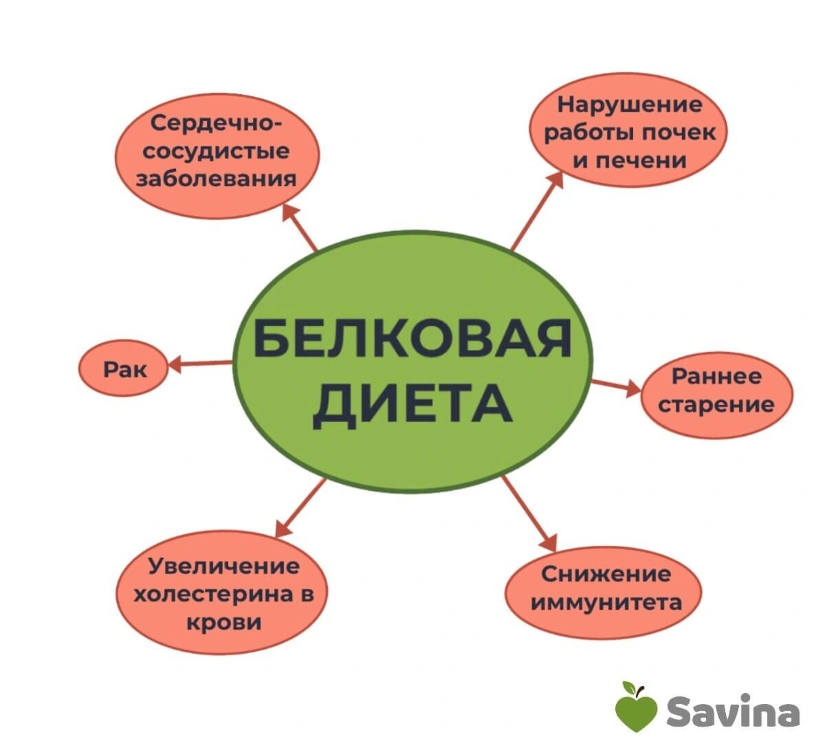 Белковая диета для похудения: + меню в подарок на 7 дней дешево и вкусно | Анна  Савина I Как похудеть | Дзен