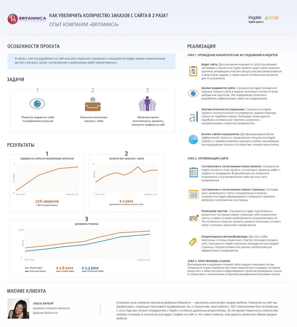 Продвинутые запросы. Анализ сайтов конкурентов. Анализ сайта. Увеличить заказ. Видимость сайта в поисковой выдачи.