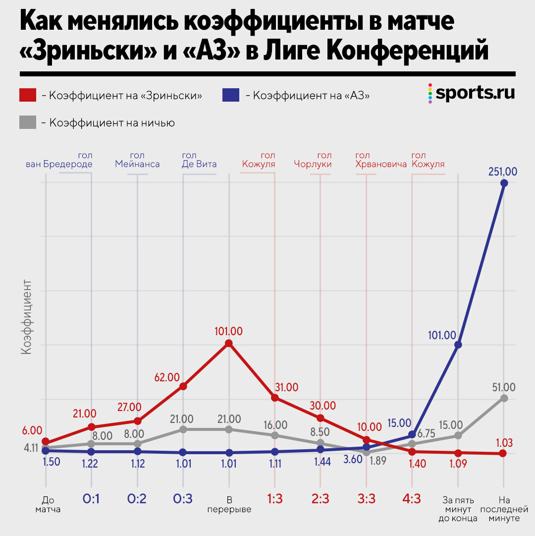 Победа с коэффициентом 101: боснийский клуб летел 0:3 к перерыву и выиграл  4:3 в Лиге конференций 😳 | Sports.ru | Дзен