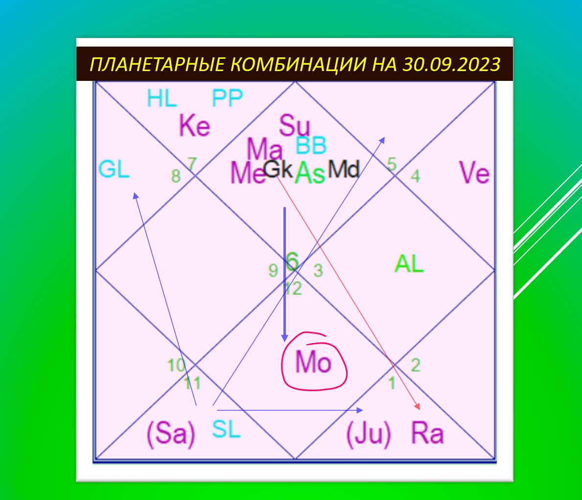 Мухурта на момент перехода Меркурия (+3 по мск). Меркурий опять соединяется с Марсом, в т.ч. с Солнцем. В расчётах использовалась Айнамша SSS.