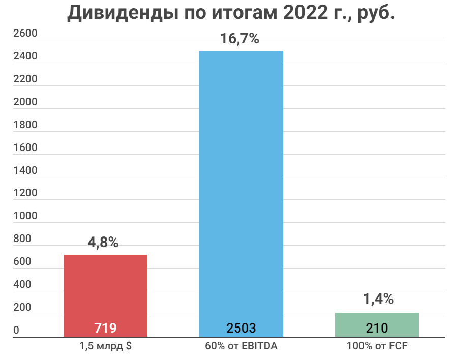 Дивиденды газпрома в 2023