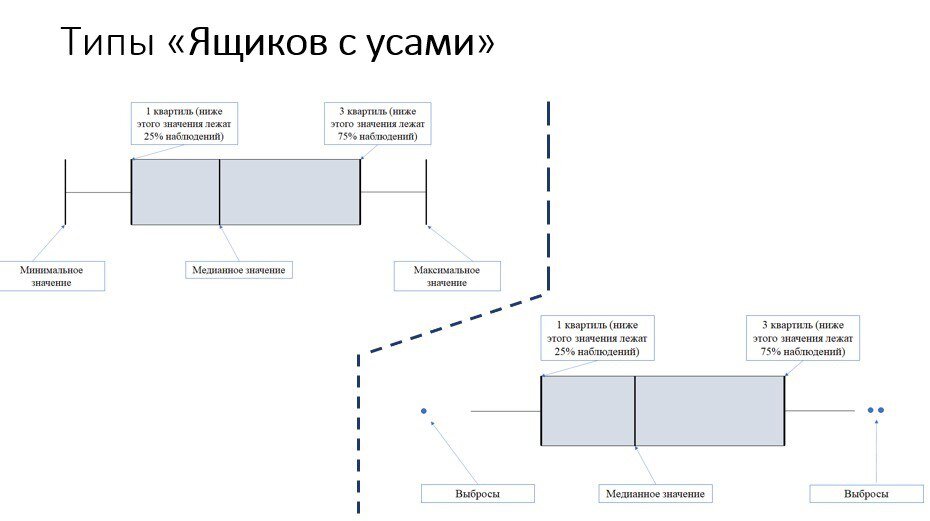 Диаграмма размаха ящик с усами. Ящик с усами график. Ящик с усами интерпретация. Диаграмма размаха в программировании.