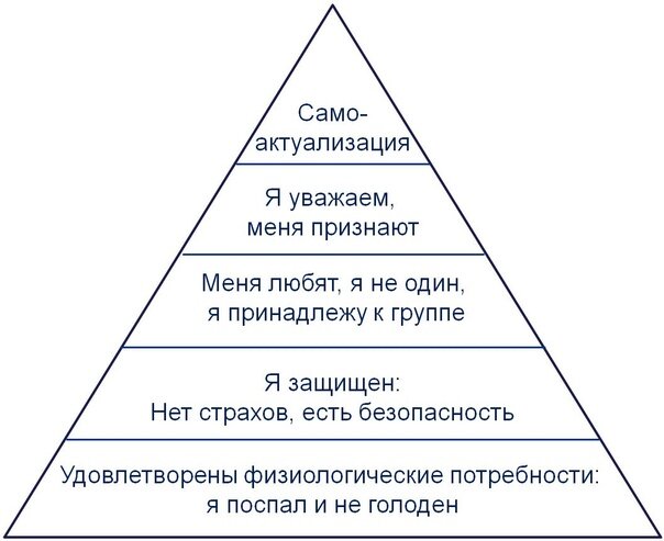 Пирамида потребностей по Маслоу