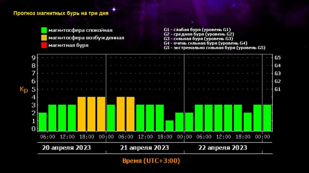 Магнитная буря 20.03