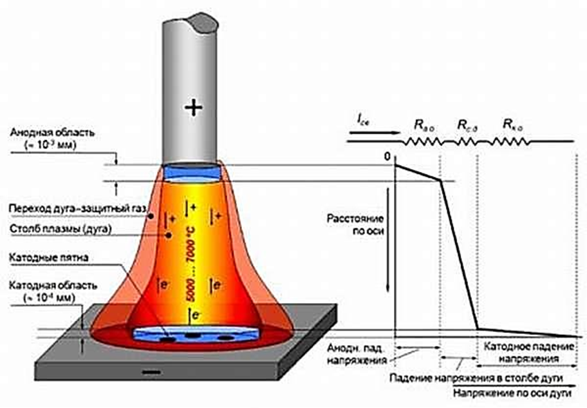Основные параметры дуговой сварки. Строение электрической дуги при дуговой сварке. Схема строения сварочной электрической дуги. Температуры при сварке дуговой сваркой. Строение и параметры сварочной дуги.