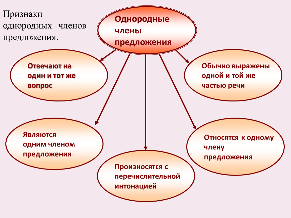 Урок понятие об однородных членах предложения