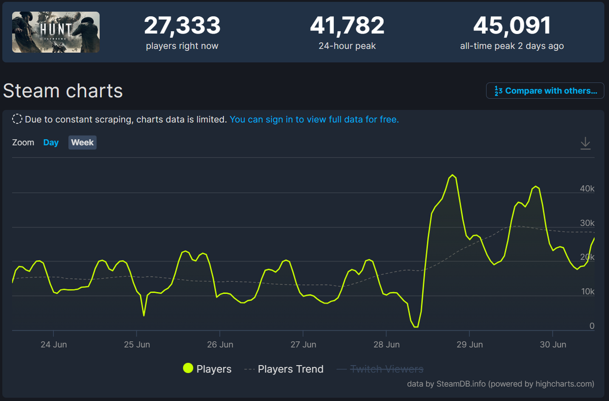     Статистика онлайна Hunt: Showdown в Steam