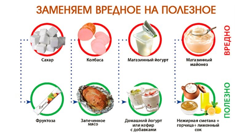 Чем заменить любые вредные продукты