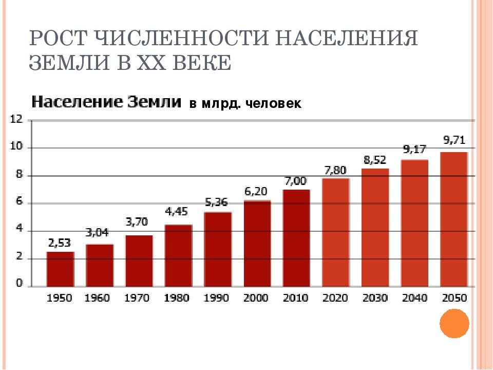 На сколько изменилось среднее число жителей крупнейших. Рост численности населения земли. График роста населения земли. Рос населения земли по годам. Диаграмма роста населения земли.