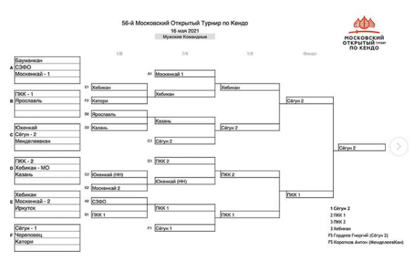 результаты командных поединков