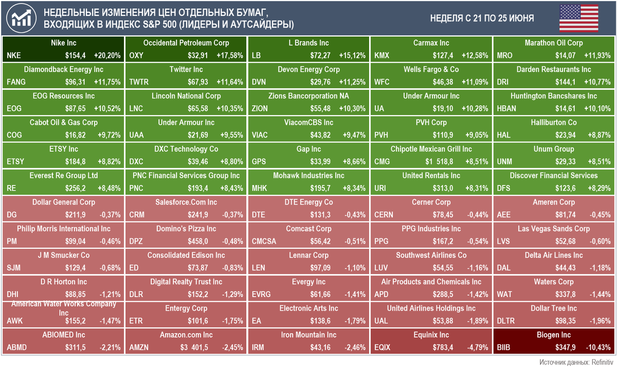 Лидеры и аутсайдеры по приросту стоимости акций за неделю с 21 по 25 июня среди компаний, входящих в индекс S&P 500 (Источник данных: Refinitiv)