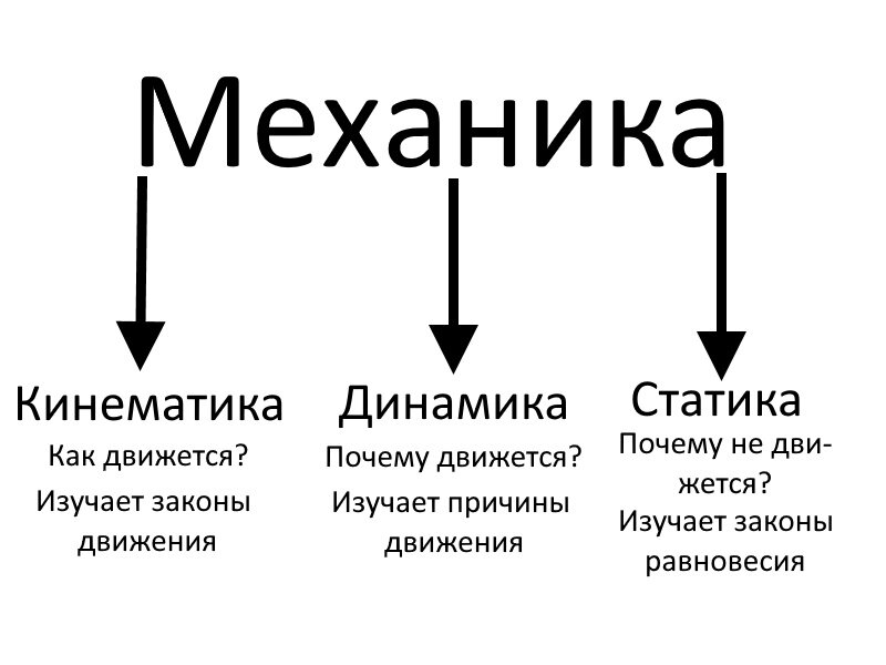 Разделы механики