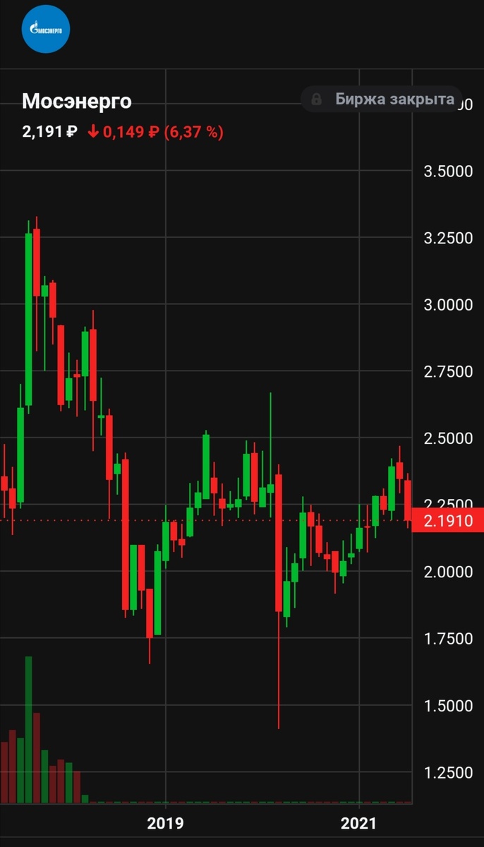 График роста, цена акций