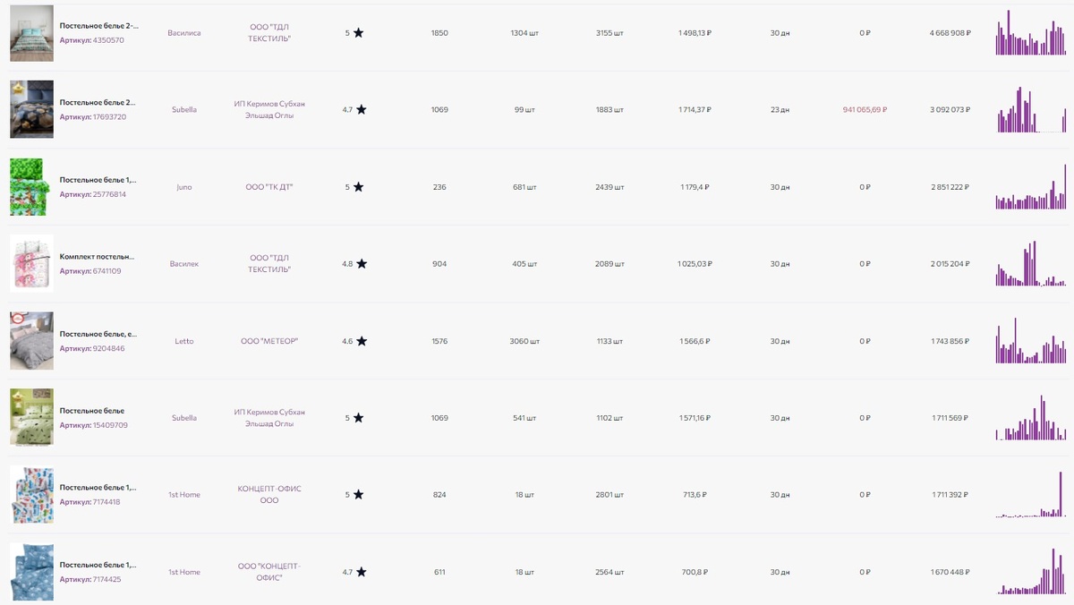 Скриншот с сервиса MarketGuru. Категория "постельное белье". На первом месте продавец с наибольшей выручкой за 30 дней.