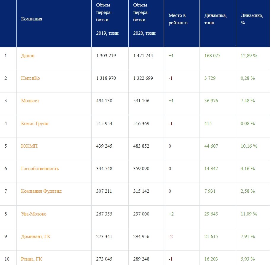 Все таблицы - The DairyNews (c)