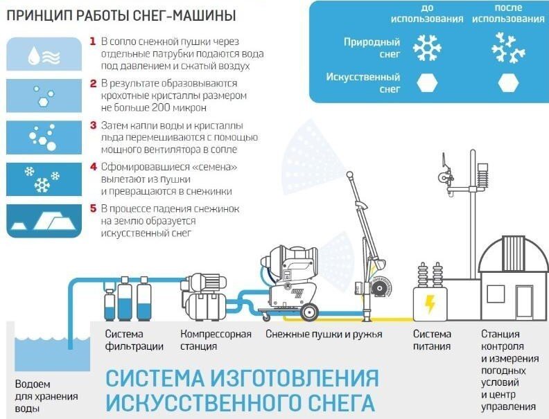Принцип работы снег-машины